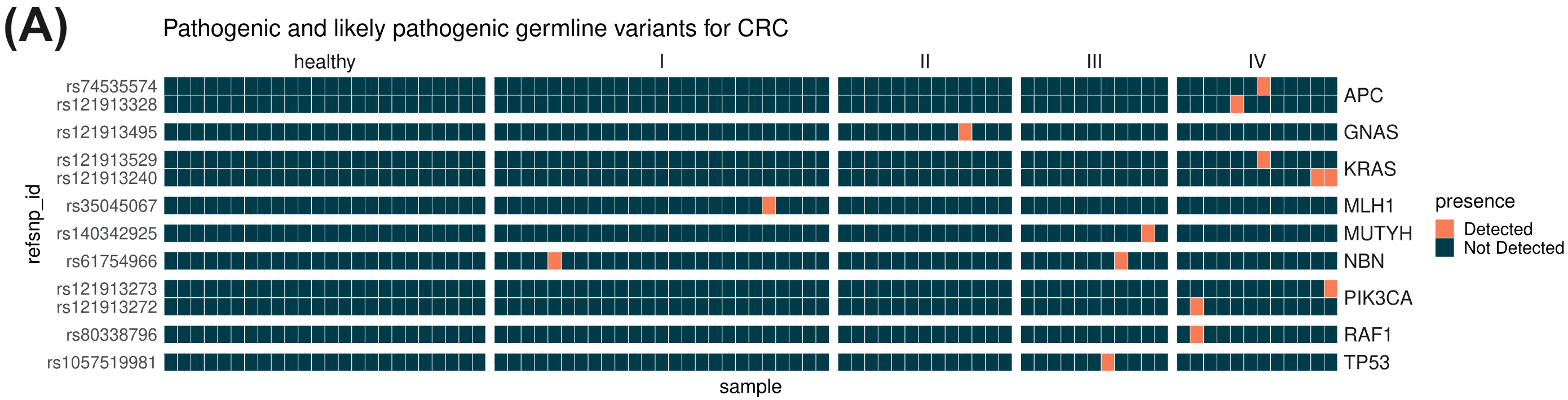 Germline variants identified in CRC cfDNA samples using duet evoC