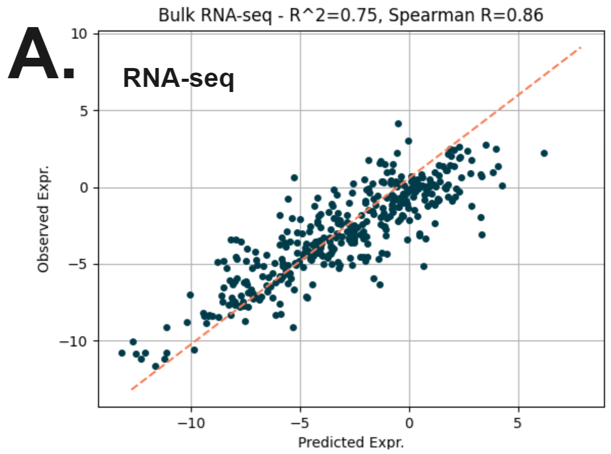 Using duet evoC to build a machine learning model that accurately predicts RNA-Seq data
