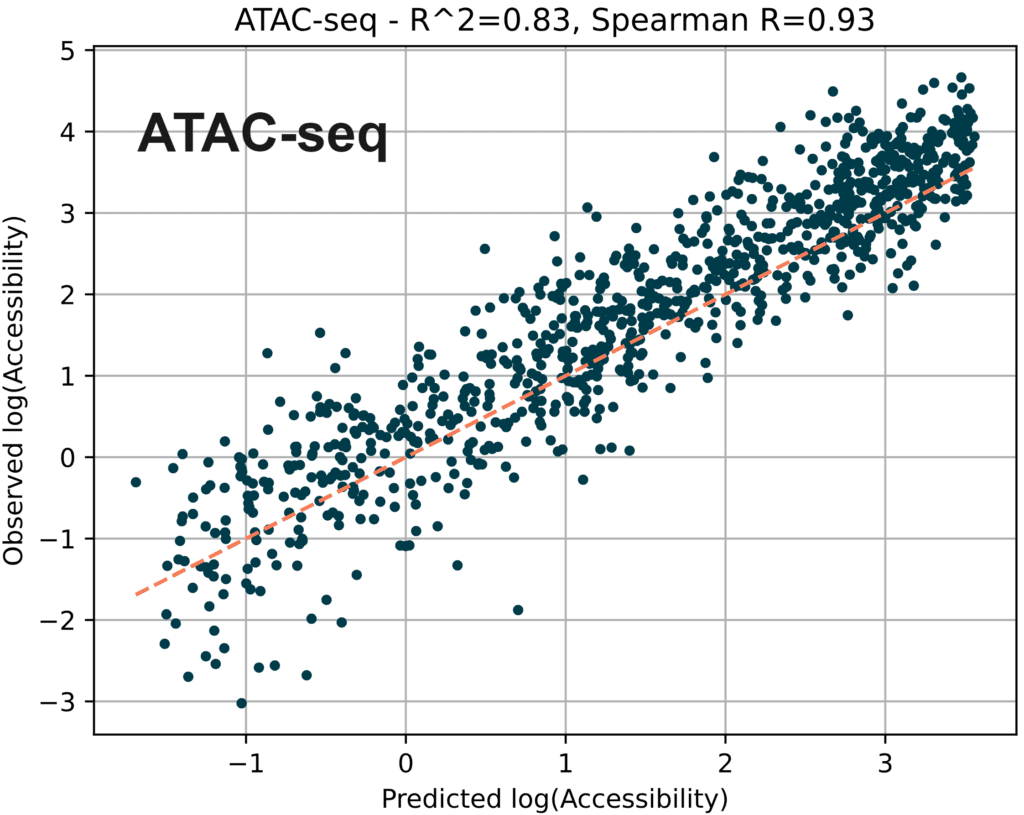 Using duet evoC to build a machine learning model that accurately predicts ATAC-Seq data