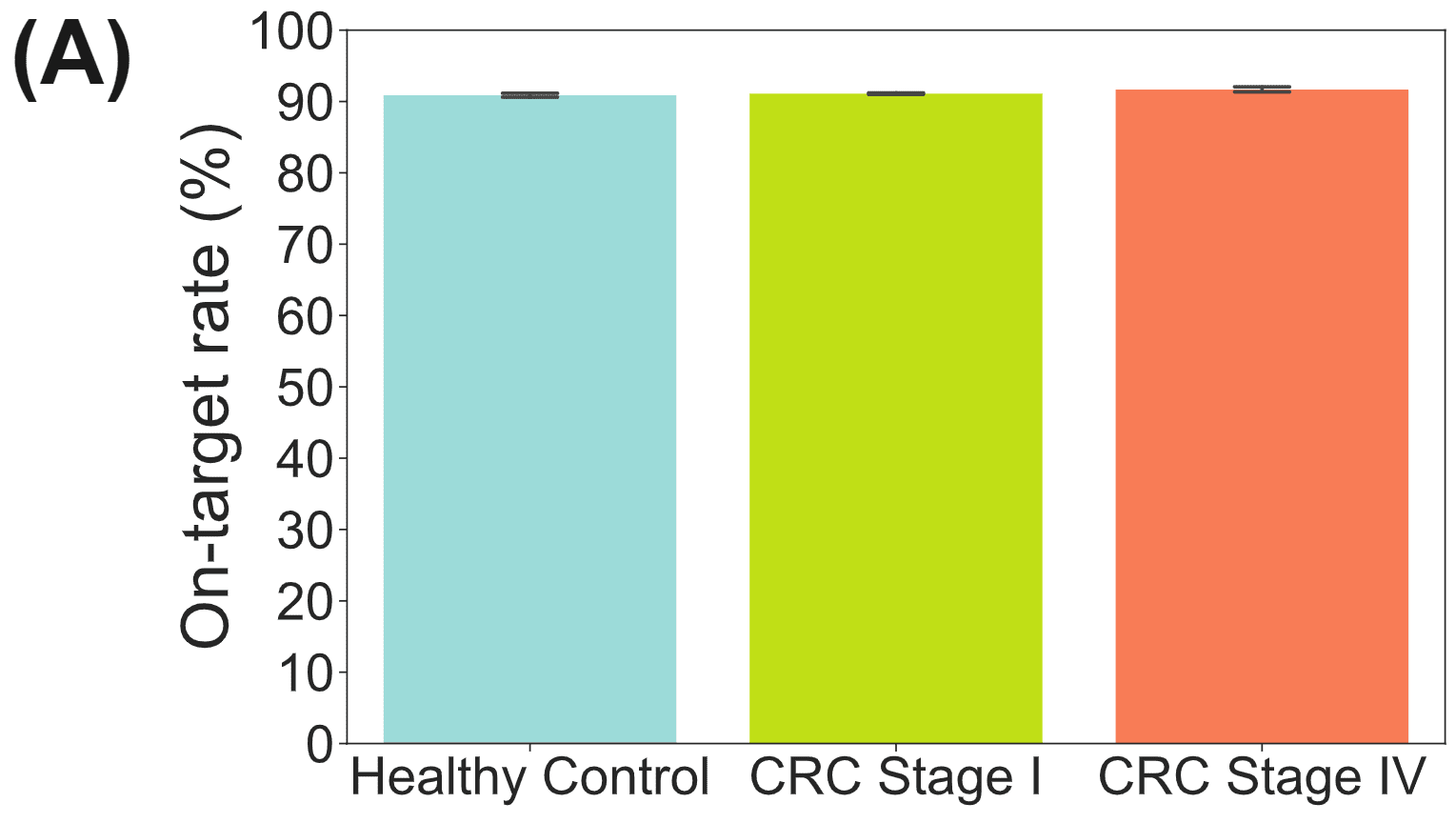 On-target rate for Healthy and CRC samples using targeted duet evoC