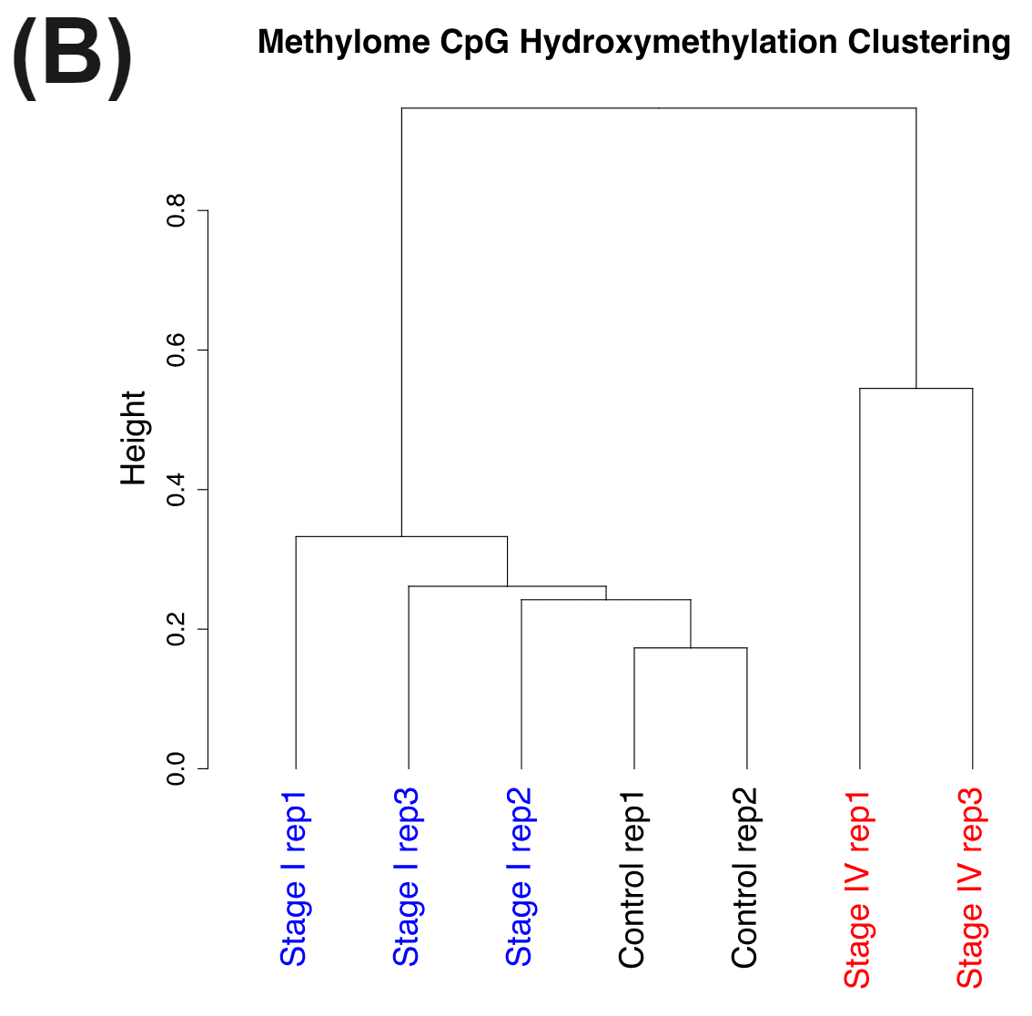 Methylome CpG hydroxymethylation clustering of Healthy and CRC samples using duet evoC